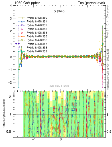 Plot of yttbar.asym in 1960 GeV ppbar collisions