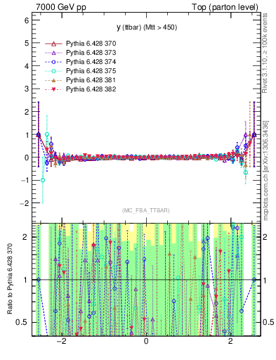 Plot of yttbar.asym in 7000 GeV pp collisions