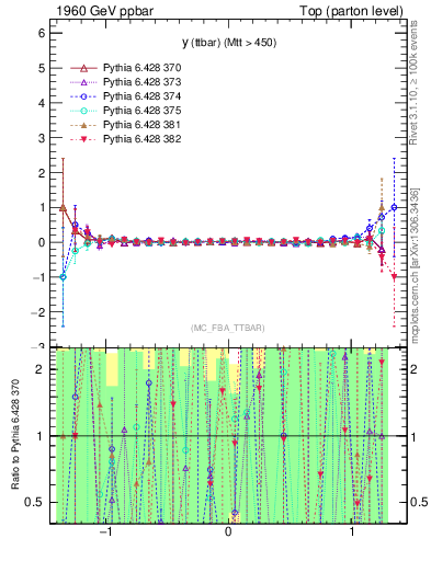 Plot of yttbar.asym in 1960 GeV ppbar collisions
