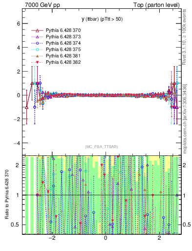Plot of yttbar.asym in 7000 GeV pp collisions