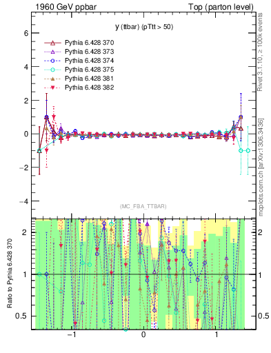 Plot of yttbar.asym in 1960 GeV ppbar collisions
