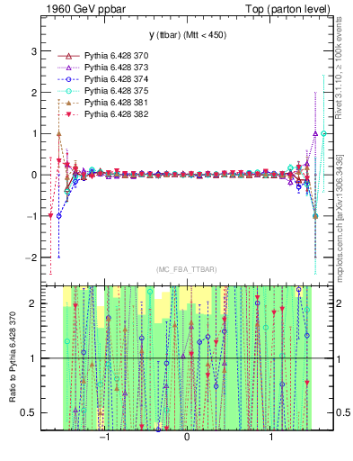 Plot of yttbar.asym in 1960 GeV ppbar collisions