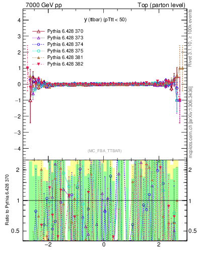 Plot of yttbar.asym in 7000 GeV pp collisions