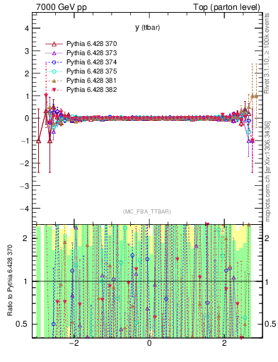 Plot of yttbar.asym in 7000 GeV pp collisions