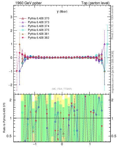 Plot of yttbar.asym in 1960 GeV ppbar collisions