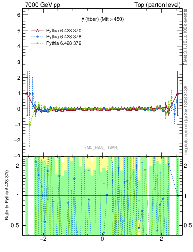 Plot of yttbar.asym in 7000 GeV pp collisions