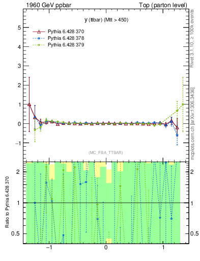 Plot of yttbar.asym in 1960 GeV ppbar collisions
