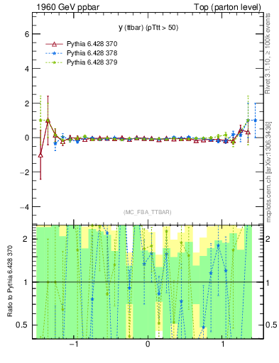 Plot of yttbar.asym in 1960 GeV ppbar collisions