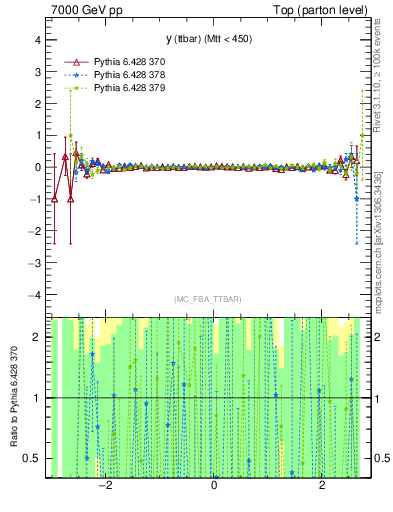 Plot of yttbar.asym in 7000 GeV pp collisions