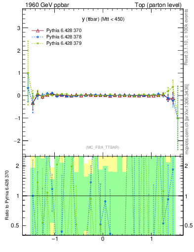 Plot of yttbar.asym in 1960 GeV ppbar collisions