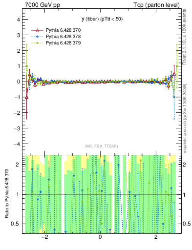 Plot of yttbar.asym in 7000 GeV pp collisions