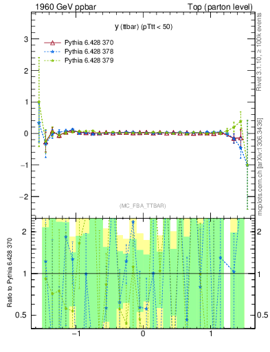 Plot of yttbar.asym in 1960 GeV ppbar collisions