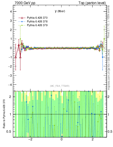 Plot of yttbar.asym in 7000 GeV pp collisions