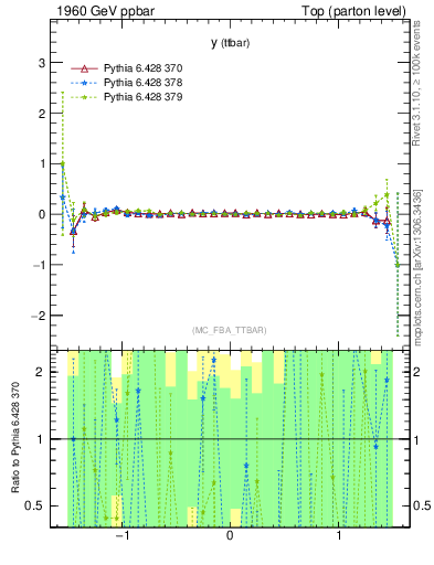 Plot of yttbar.asym in 1960 GeV ppbar collisions