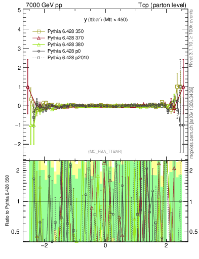 Plot of yttbar.asym in 7000 GeV pp collisions