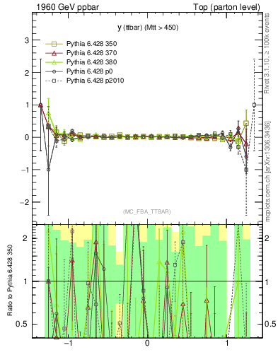Plot of yttbar.asym in 1960 GeV ppbar collisions