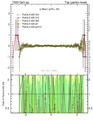 Plot of yttbar.asym in 7000 GeV pp collisions