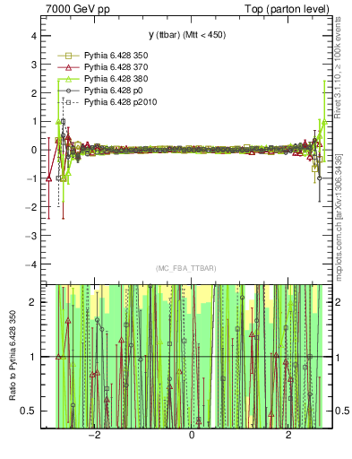 Plot of yttbar.asym in 7000 GeV pp collisions