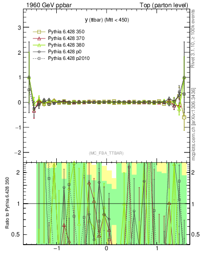 Plot of yttbar.asym in 1960 GeV ppbar collisions