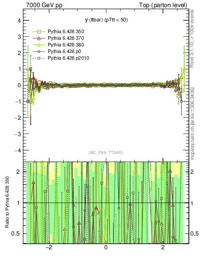 Plot of yttbar.asym in 7000 GeV pp collisions