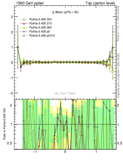 Plot of yttbar.asym in 1960 GeV ppbar collisions