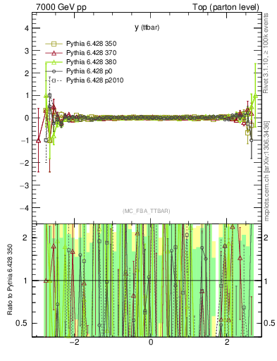 Plot of yttbar.asym in 7000 GeV pp collisions