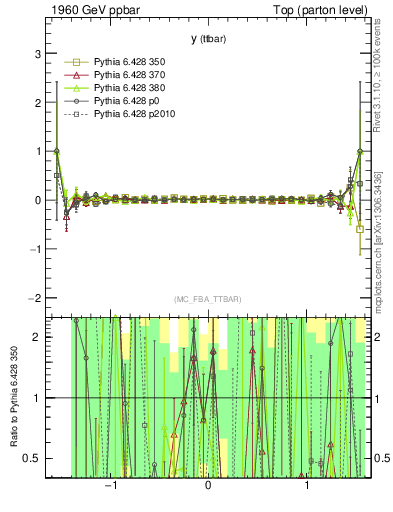 Plot of yttbar.asym in 1960 GeV ppbar collisions