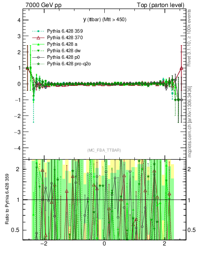 Plot of yttbar.asym in 7000 GeV pp collisions