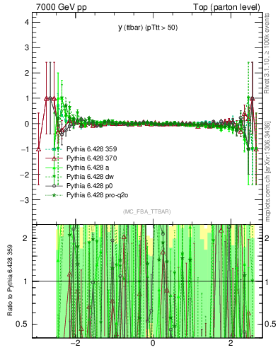 Plot of yttbar.asym in 7000 GeV pp collisions