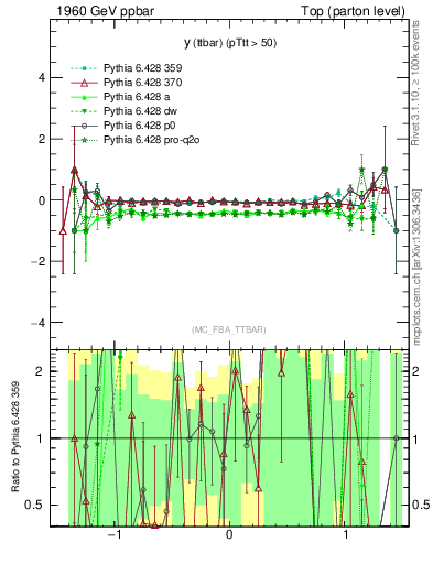 Plot of yttbar.asym in 1960 GeV ppbar collisions