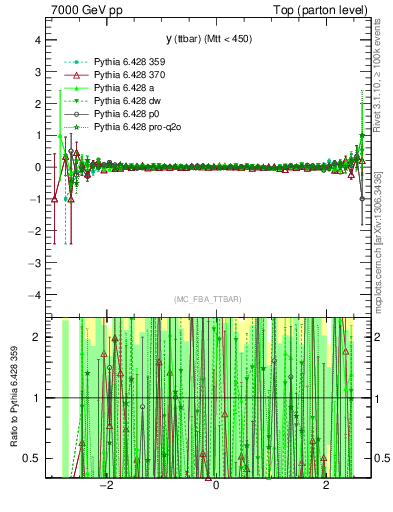 Plot of yttbar.asym in 7000 GeV pp collisions