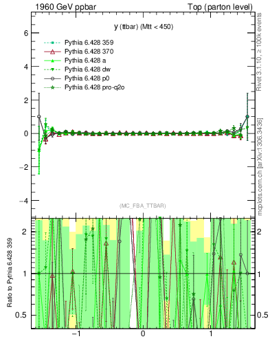 Plot of yttbar.asym in 1960 GeV ppbar collisions