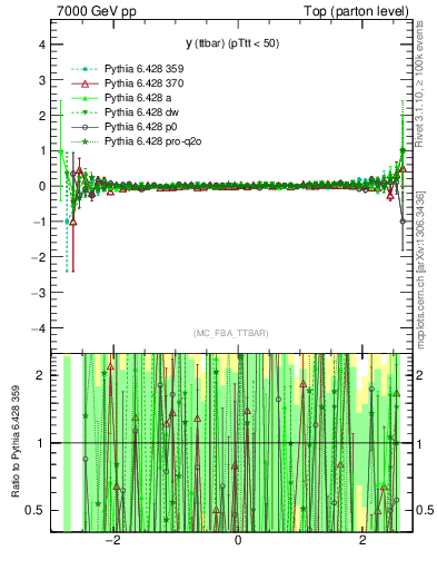 Plot of yttbar.asym in 7000 GeV pp collisions