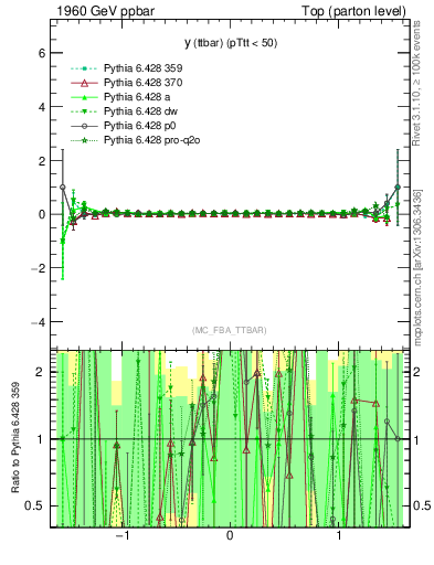 Plot of yttbar.asym in 1960 GeV ppbar collisions