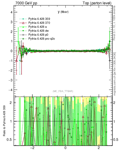 Plot of yttbar.asym in 7000 GeV pp collisions