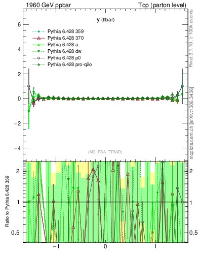 Plot of yttbar.asym in 1960 GeV ppbar collisions