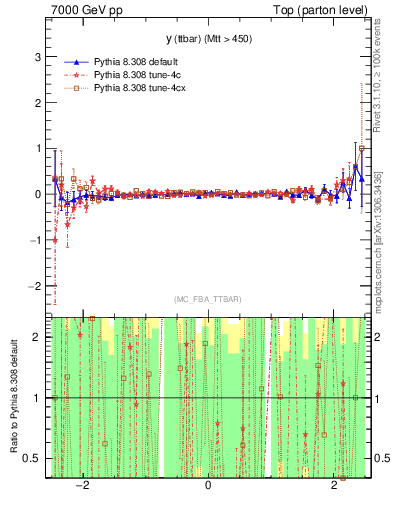Plot of yttbar.asym in 7000 GeV pp collisions