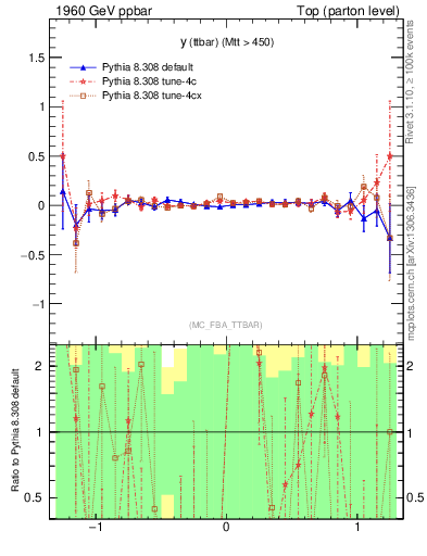 Plot of yttbar.asym in 1960 GeV ppbar collisions