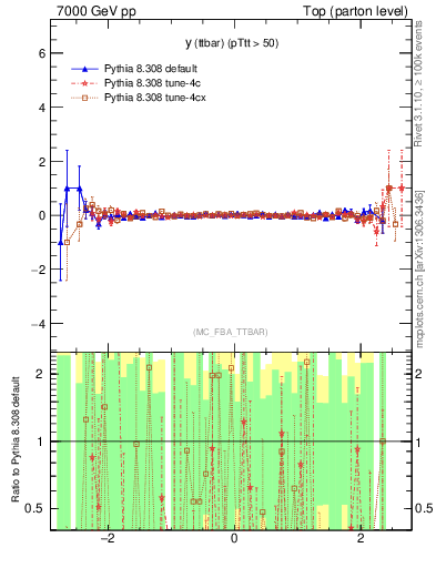 Plot of yttbar.asym in 7000 GeV pp collisions