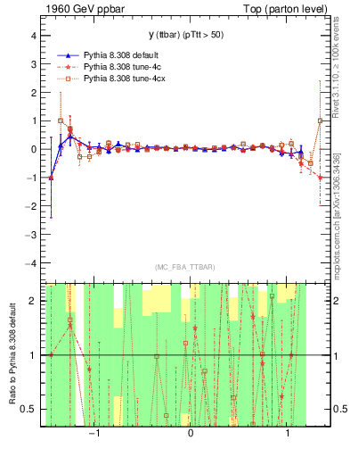 Plot of yttbar.asym in 1960 GeV ppbar collisions