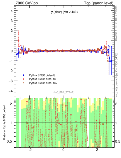 Plot of yttbar.asym in 7000 GeV pp collisions