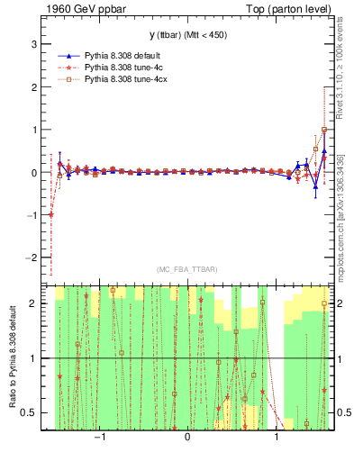 Plot of yttbar.asym in 1960 GeV ppbar collisions