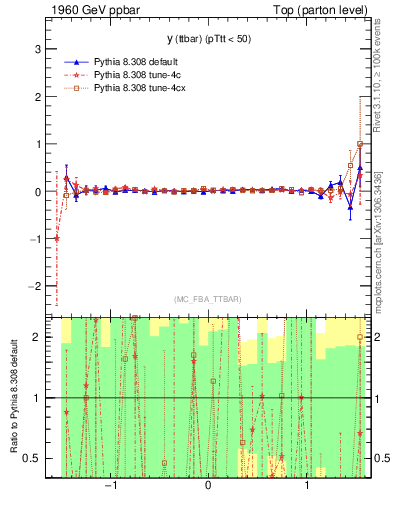 Plot of yttbar.asym in 1960 GeV ppbar collisions