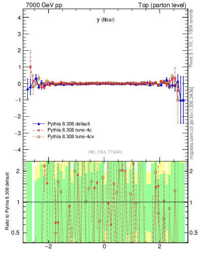 Plot of yttbar.asym in 7000 GeV pp collisions