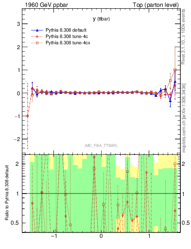 Plot of yttbar.asym in 1960 GeV ppbar collisions