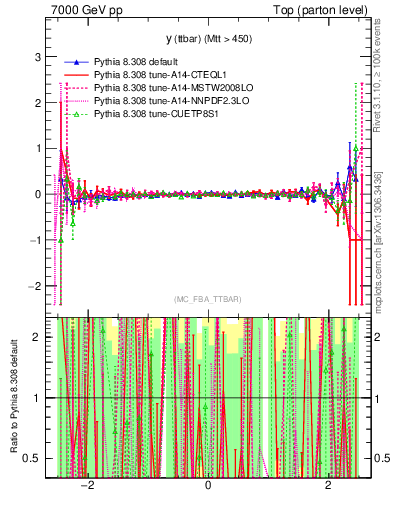 Plot of yttbar.asym in 7000 GeV pp collisions