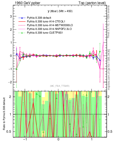 Plot of yttbar.asym in 1960 GeV ppbar collisions