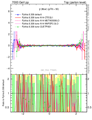 Plot of yttbar.asym in 7000 GeV pp collisions