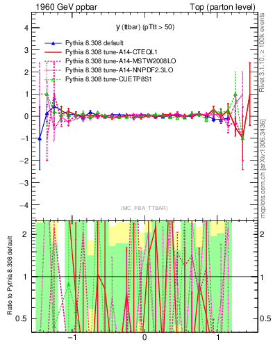 Plot of yttbar.asym in 1960 GeV ppbar collisions