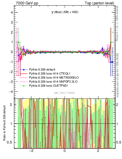 Plot of yttbar.asym in 7000 GeV pp collisions
